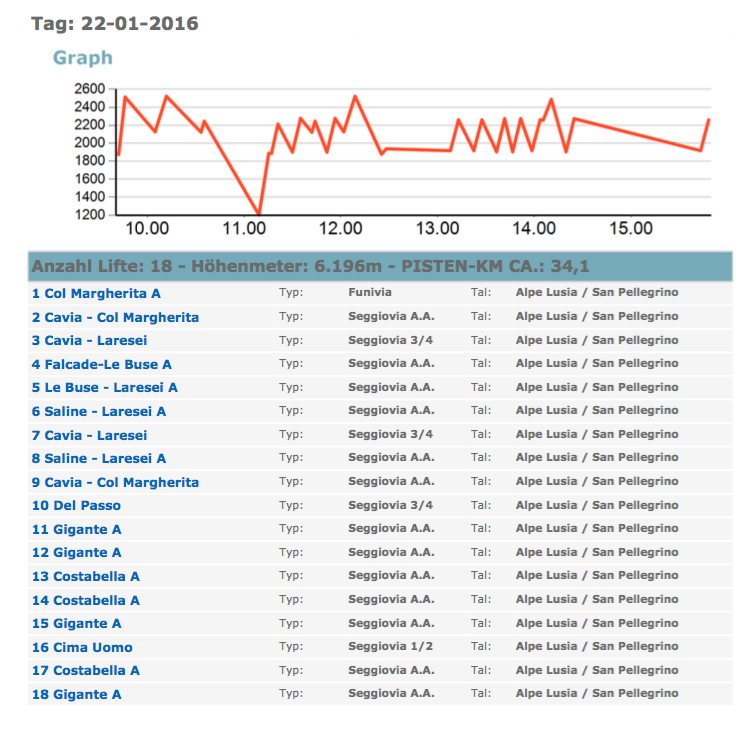 �bersicht der genutzten Lifte